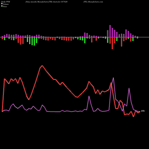 PVM Price Volume Measure charts VFL 537820 share BSE Stock Exchange 