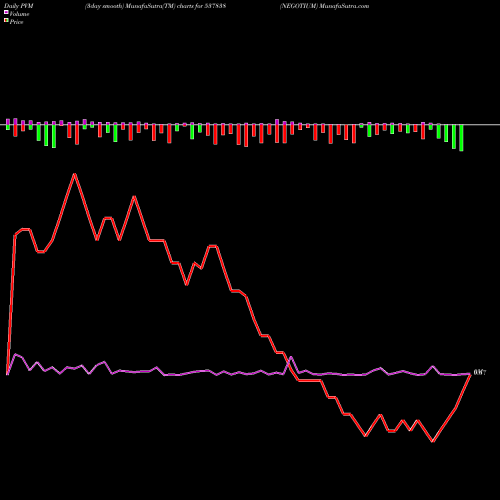 PVM Price Volume Measure charts NEGOTIUM 537838 share BSE Stock Exchange 