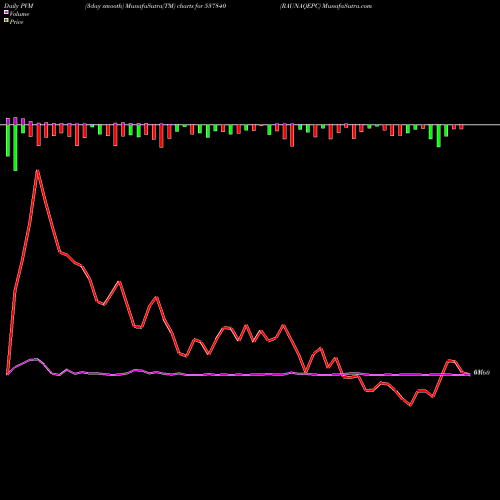 PVM Price Volume Measure charts RAUNAQEPC 537840 share BSE Stock Exchange 