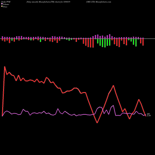 PVM Price Volume Measure charts OBI LTD 538019 share BSE Stock Exchange 
