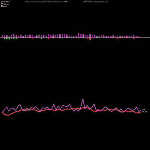 PVM Price Volume Measure charts CPSE ETF 538057 share BSE Stock Exchange 