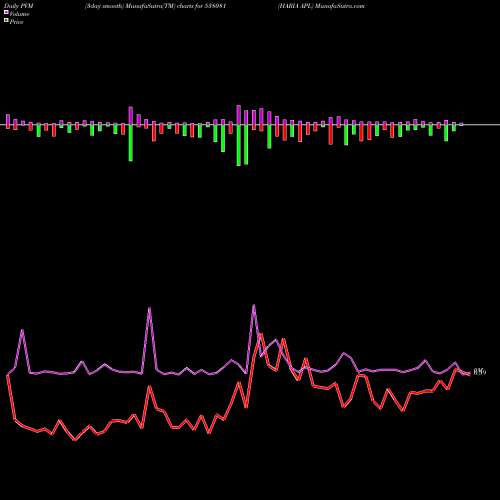 PVM Price Volume Measure charts HARIA APL 538081 share BSE Stock Exchange 
