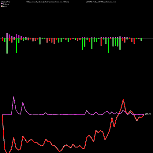 PVM Price Volume Measure charts JOONKTOLLEE 538092 share BSE Stock Exchange 