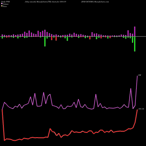 PVM Price Volume Measure charts RNB DENIMS 538119 share BSE Stock Exchange 