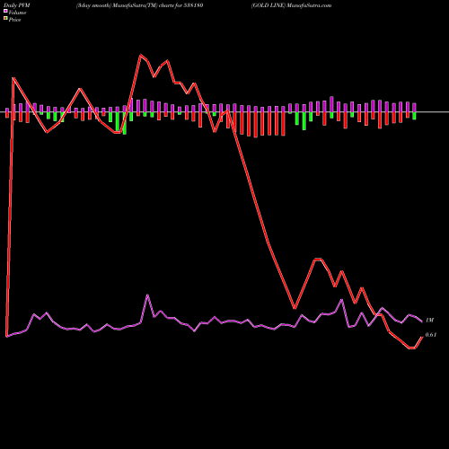 PVM Price Volume Measure charts GOLD LINE 538180 share BSE Stock Exchange 
