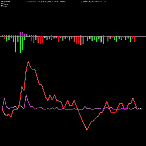 PVM Price Volume Measure charts GCM CAPI 538319 share BSE Stock Exchange 