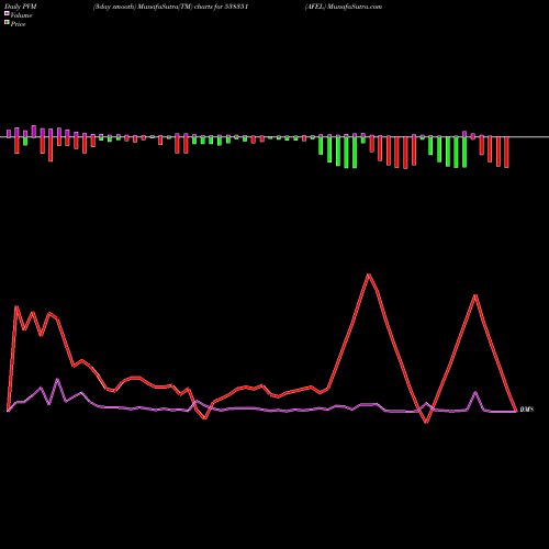 PVM Price Volume Measure charts AFEL 538351 share BSE Stock Exchange 