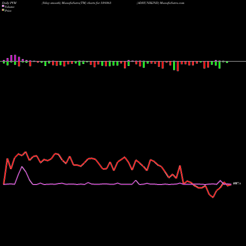 PVM Price Volume Measure charts ADHUNIKIND 538365 share BSE Stock Exchange 