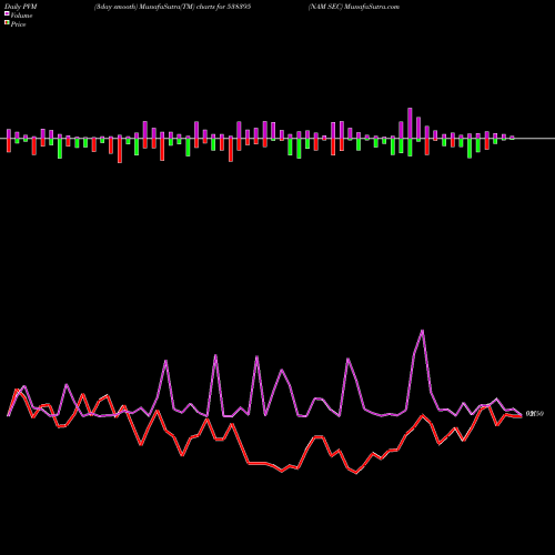 PVM Price Volume Measure charts NAM SEC 538395 share BSE Stock Exchange 
