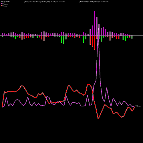 PVM Price Volume Measure charts MAESTROS ELE 538401 share BSE Stock Exchange 