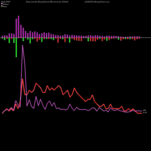 PVM Price Volume Measure charts JACKSON 538422 share BSE Stock Exchange 