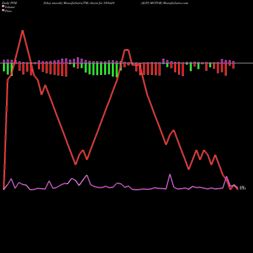 PVM Price Volume Measure charts ALPS MOTOR 538423 share BSE Stock Exchange 