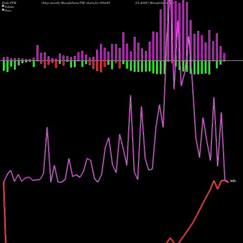 PVM Price Volume Measure charts CLASSIC 538433 share BSE Stock Exchange 