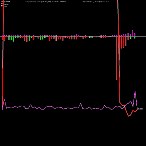 PVM Price Volume Measure charts MONEYBOXX 538446 share BSE Stock Exchange 