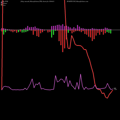 PVM Price Volume Measure charts WORTH INV 538451 share BSE Stock Exchange 