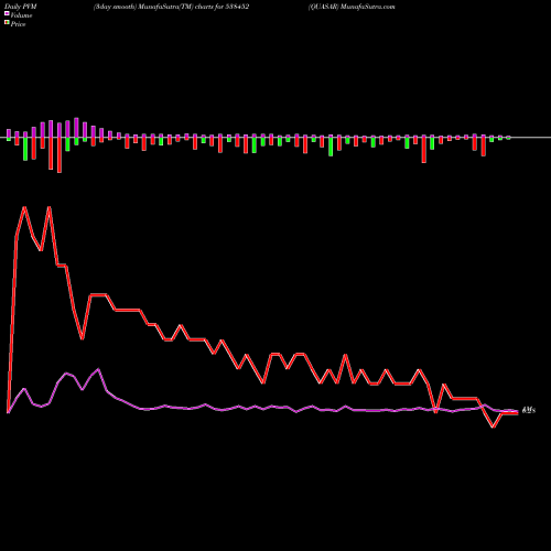 PVM Price Volume Measure charts QUASAR 538452 share BSE Stock Exchange 