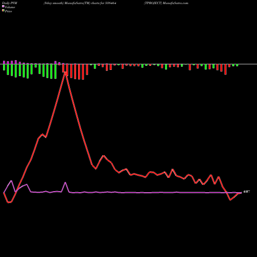 PVM Price Volume Measure charts TPROJECT 538464 share BSE Stock Exchange 