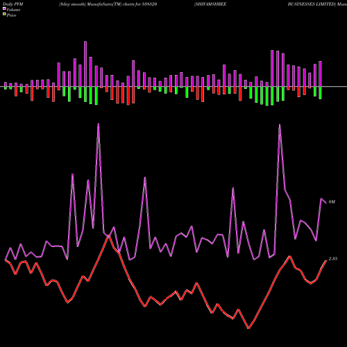 PVM Price Volume Measure charts SHIVAMSHREE BUSINESSES LIMITED 538520 share BSE Stock Exchange 