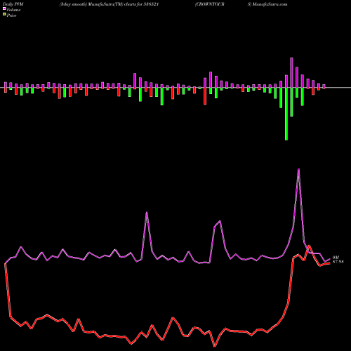 PVM Price Volume Measure charts CROWNTOURS 538521 share BSE Stock Exchange 