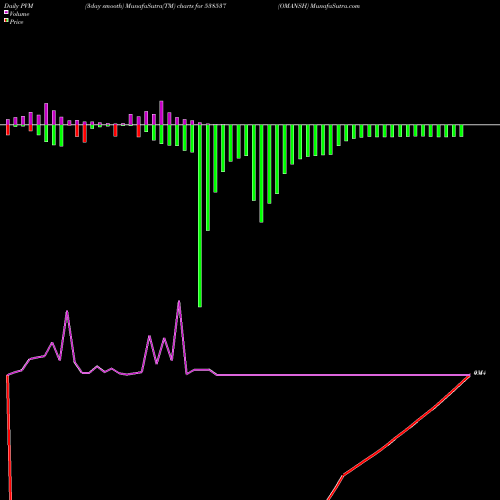 PVM Price Volume Measure charts OMANSH 538537 share BSE Stock Exchange 