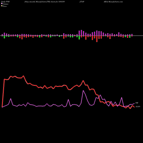 PVM Price Volume Measure charts JTAPARIA 538539 share BSE Stock Exchange 