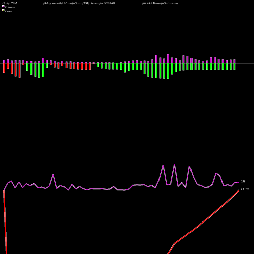 PVM Price Volume Measure charts RLFL 538540 share BSE Stock Exchange 
