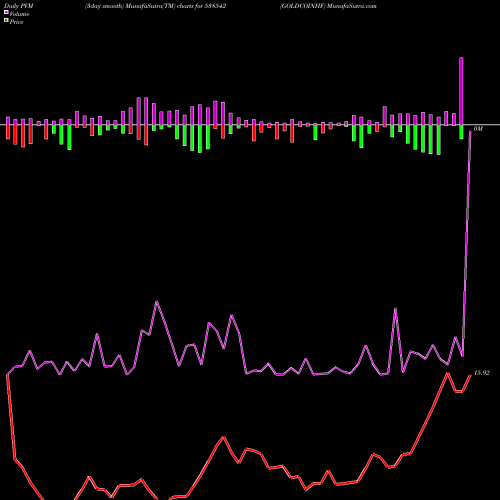 PVM Price Volume Measure charts GOLDCOINHF 538542 share BSE Stock Exchange 