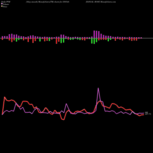 PVM Price Volume Measure charts BANSAL ROOF 538546 share BSE Stock Exchange 