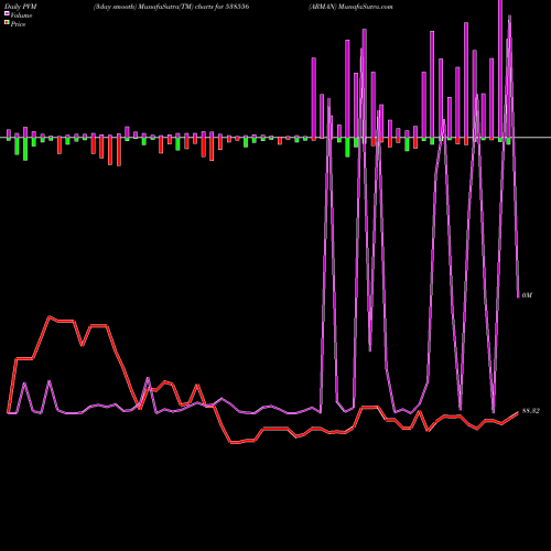 PVM Price Volume Measure charts ARMAN 538556 share BSE Stock Exchange 