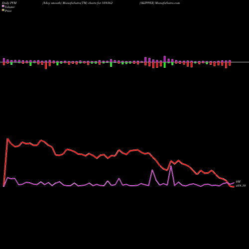 PVM Price Volume Measure charts SKIPPER 538562 share BSE Stock Exchange 