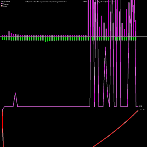 PVM Price Volume Measure charts ADARSH 538563 share BSE Stock Exchange 