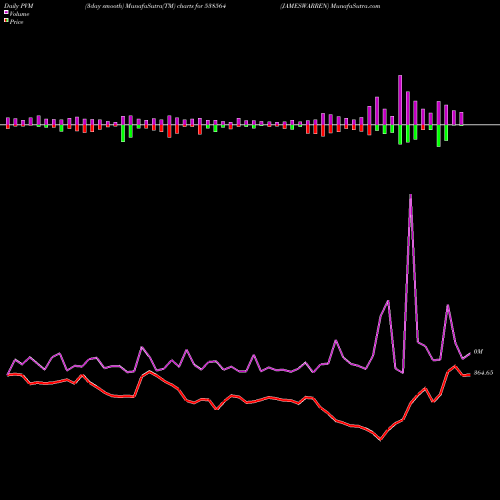 PVM Price Volume Measure charts JAMESWARREN 538564 share BSE Stock Exchange 