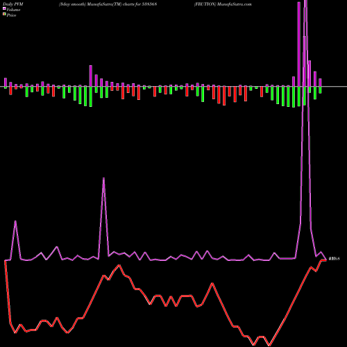 PVM Price Volume Measure charts FRUTION 538568 share BSE Stock Exchange 