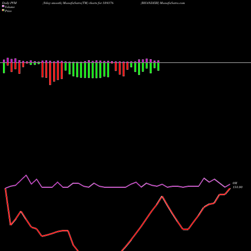 PVM Price Volume Measure charts BHANDERI 538576 share BSE Stock Exchange 