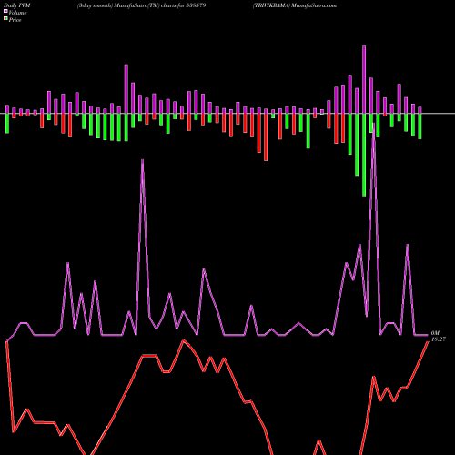 PVM Price Volume Measure charts TRIVIKRAMA 538579 share BSE Stock Exchange 