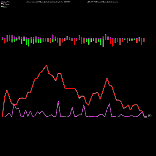 PVM Price Volume Measure charts QUANTBUILD 538596 share BSE Stock Exchange 