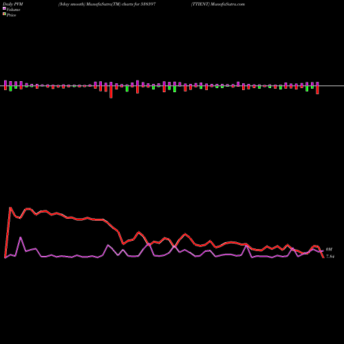 PVM Price Volume Measure charts TTIENT 538597 share BSE Stock Exchange 