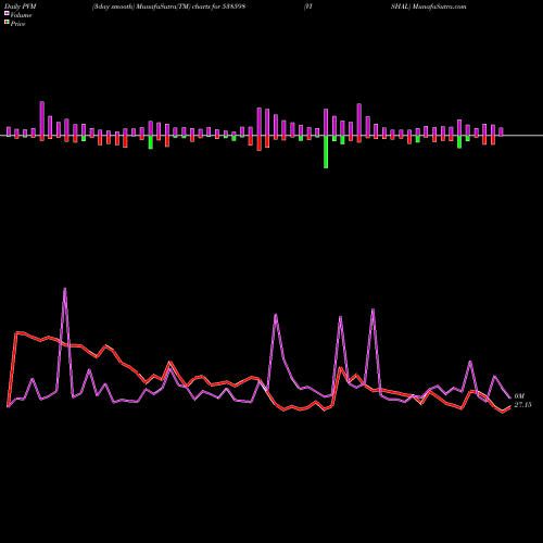 PVM Price Volume Measure charts VISHAL 538598 share BSE Stock Exchange 