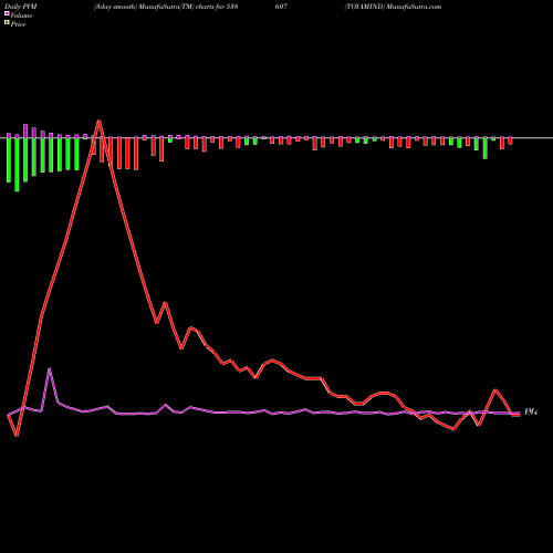 PVM Price Volume Measure charts TOYAMIND 538607 share BSE Stock Exchange 