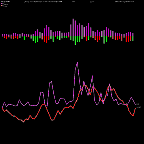 PVM Price Volume Measure charts UNISON 538610 share BSE Stock Exchange 