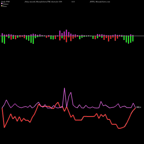 PVM Price Volume Measure charts RTFL 538611 share BSE Stock Exchange 