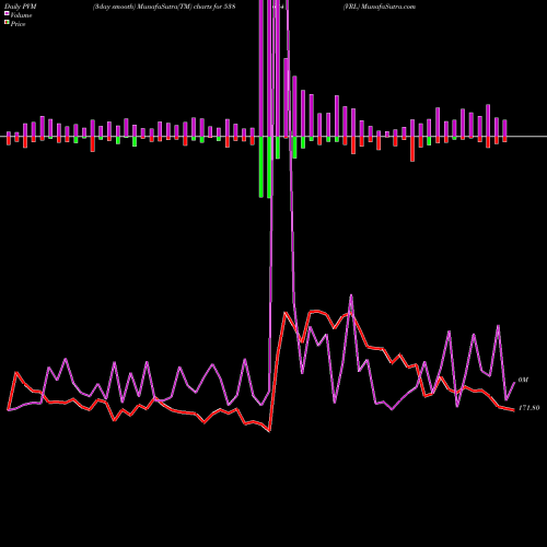 PVM Price Volume Measure charts VRL 538634 share BSE Stock Exchange 