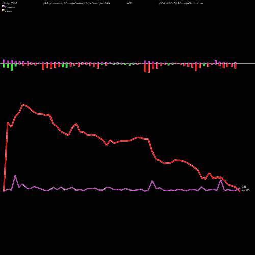 PVM Price Volume Measure charts SNOWMAN 538635 share BSE Stock Exchange 