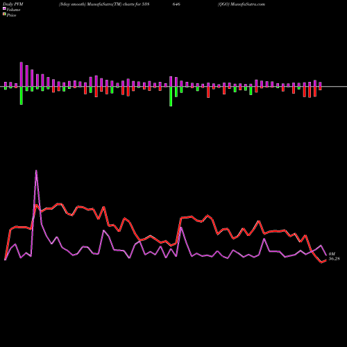 PVM Price Volume Measure charts QGO 538646 share BSE Stock Exchange 