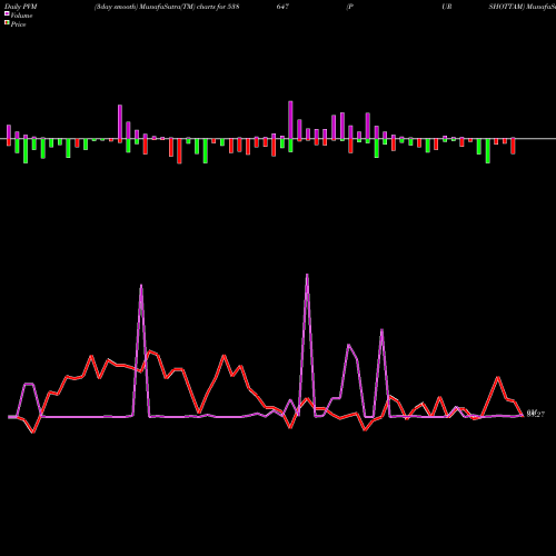 PVM Price Volume Measure charts PURSHOTTAM 538647 share BSE Stock Exchange 
