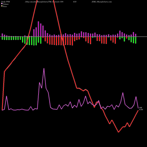 PVM Price Volume Measure charts EML 538653 share BSE Stock Exchange 