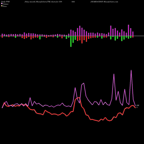 PVM Price Volume Measure charts SHARDACROP 538666 share BSE Stock Exchange 