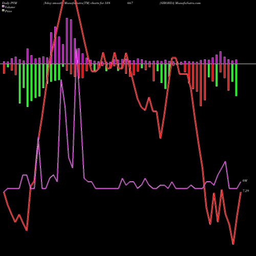 PVM Price Volume Measure charts SIROHIA 538667 share BSE Stock Exchange 
