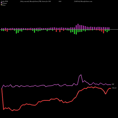 PVM Price Volume Measure charts NAYSAA 538668 share BSE Stock Exchange 