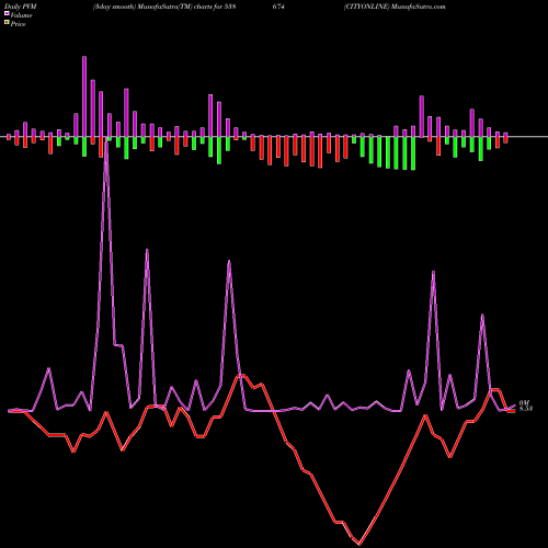 PVM Price Volume Measure charts CITYONLINE 538674 share BSE Stock Exchange 